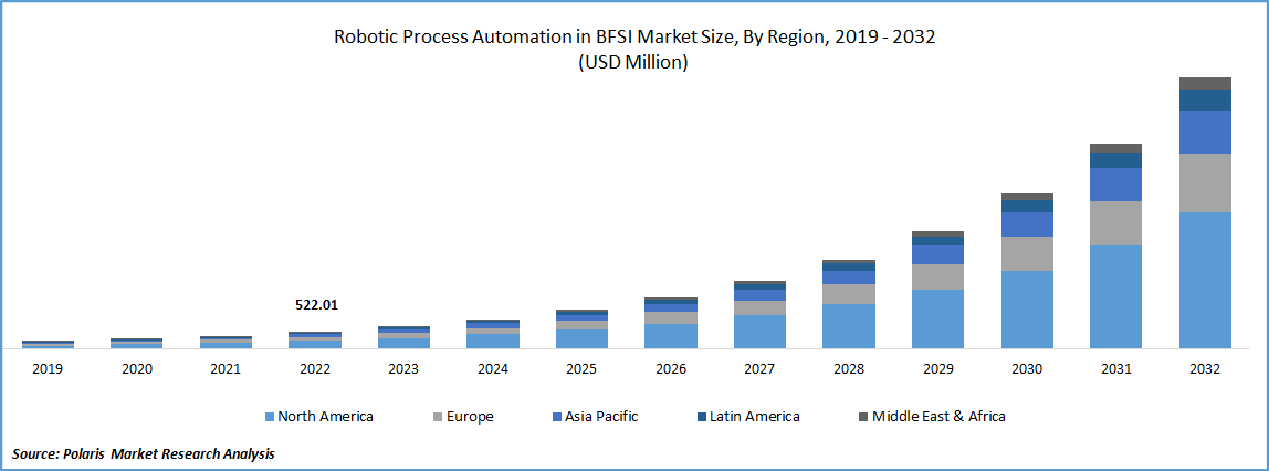 Robotic Process Automation in BFSI Market Size